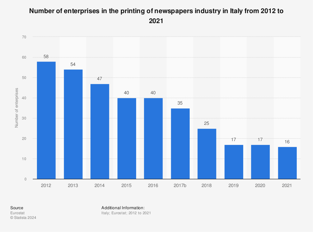 Statistic: Number of enterprises in the printing of newspapers industry in Italy from 2011 to 2020 | Statista