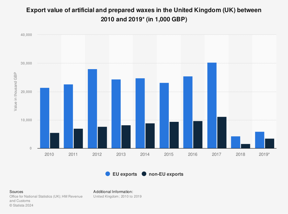 Statistic: Export value of artificial and prepared waxes in the United Kingdom (UK) between 2010 and 2019* (in 1,000 GBP) | Statista