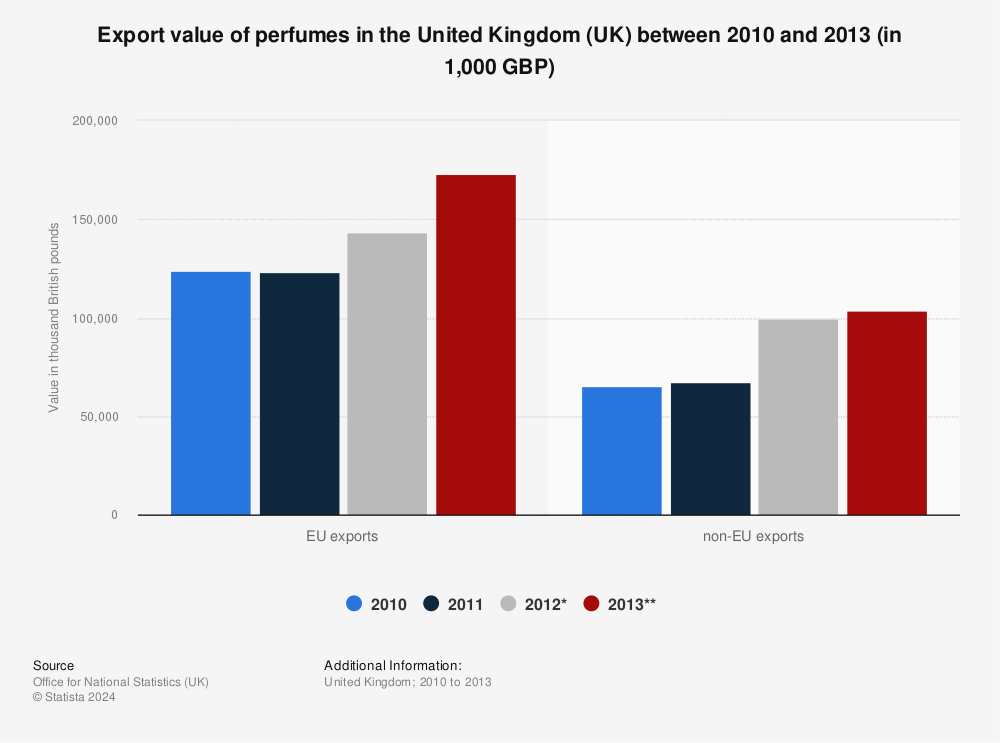 Statistic: Export value of perfumes in the United Kingdom (UK) between 2010 and 2013 (in 1,000 GBP) | Statista