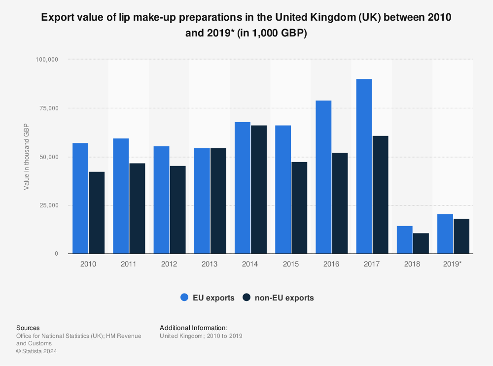Statistic: Export value of lip make-up preparations in the United Kingdom (UK) between 2010 and 2019* (in 1,000 GBP) | Statista