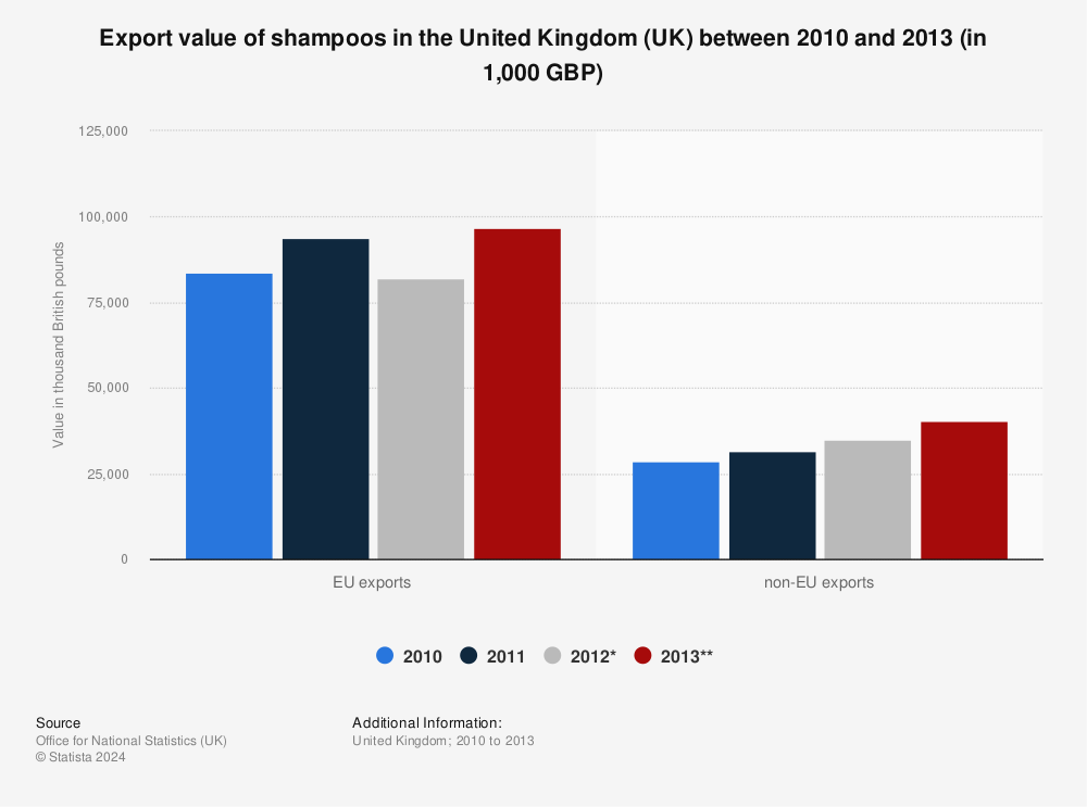 Statistic: Export value of shampoos in the United Kingdom (UK) between 2010 and 2013 (in 1,000 GBP) | Statista