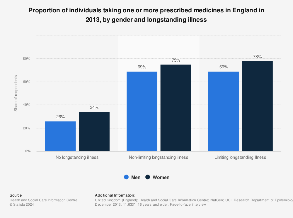 Statistic: Proportion of individuals taking one or more prescribed medicines in England in 2013, by gender and longstanding illness | Statista