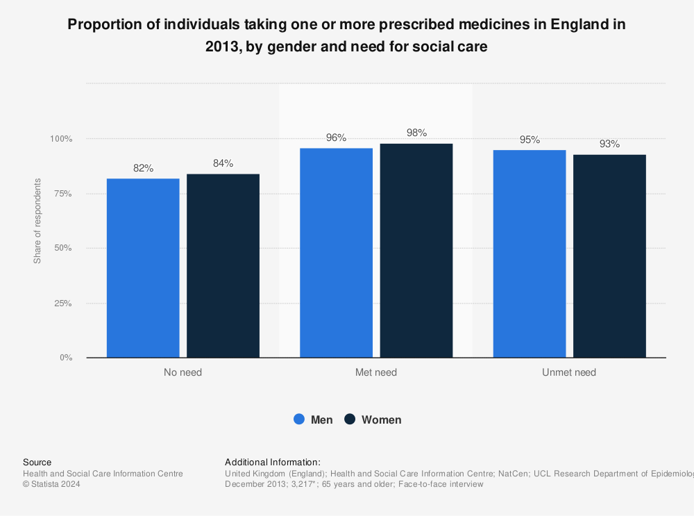 Statistic: Proportion of individuals taking one or more prescribed medicines in England in 2013, by gender and need for social care | Statista