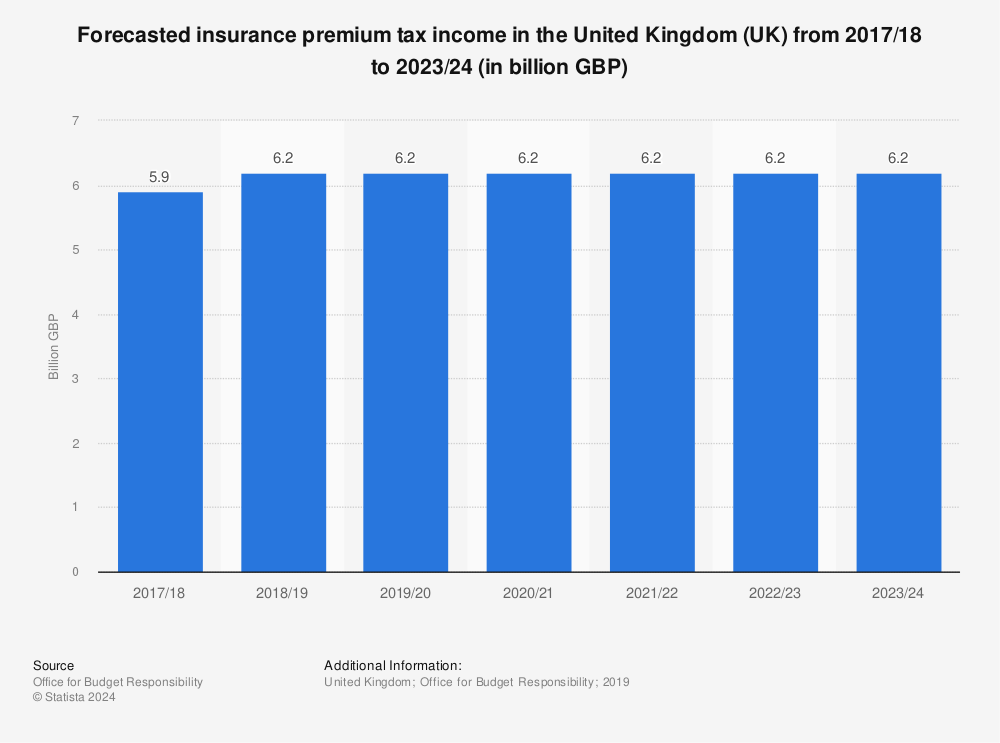 Statistic: Forecasted insurance premium tax income in the United Kingdom (UK) from 2017/18 to 2023/24 (in billion GBP) | Statista