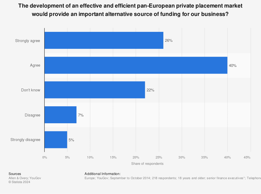 Statistic: The development of an effective and efficient pan-European private placement market would provide an important alternative source of funding for our business? | Statista