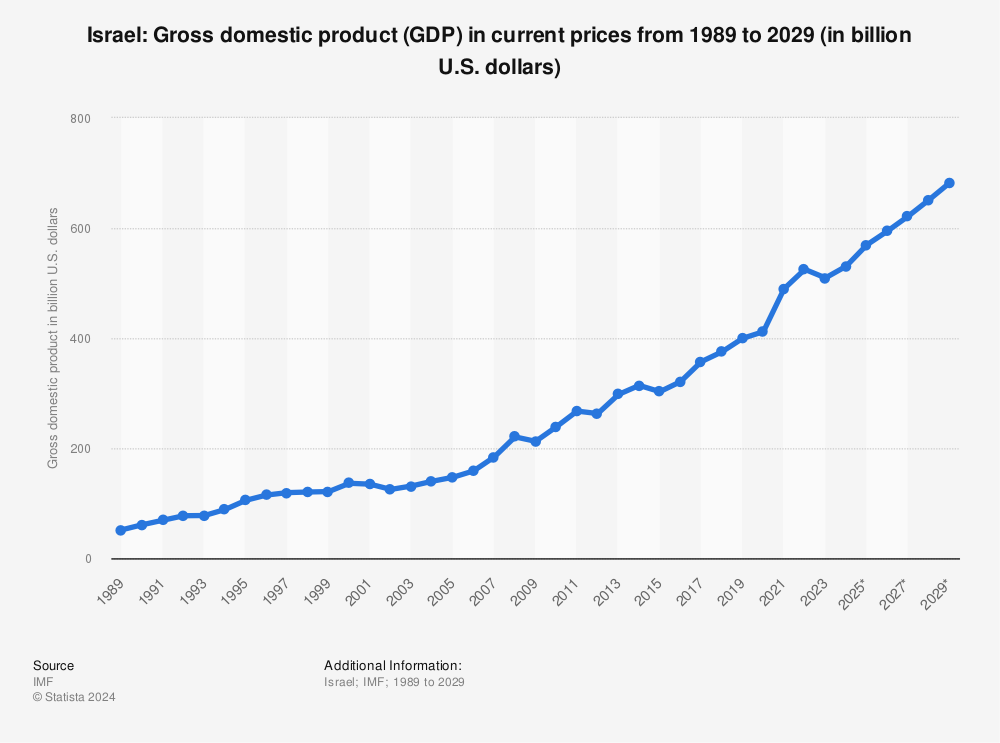 Statistic: Israel: Gross domestic product (GDP) in current prices from 1988 to 2028 (in billion U.S. dollars) | Statista