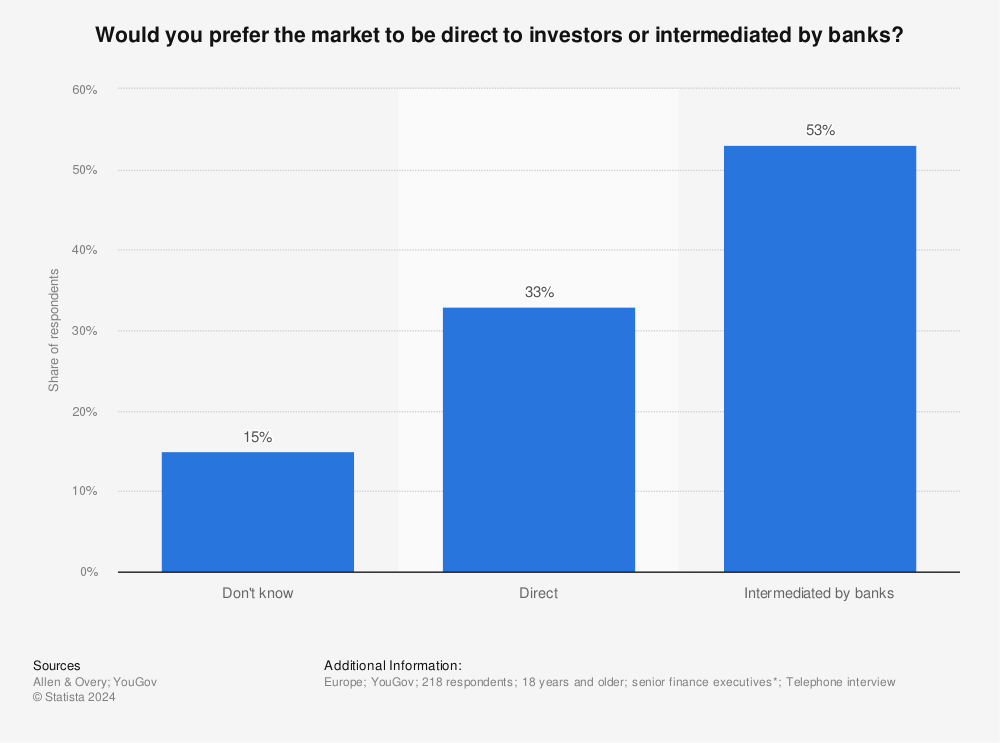 Statistic: Would you prefer the market to be direct to investors or intermediated by banks? | Statista