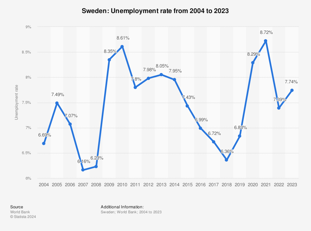 Statistic: Sweden: Unemployment rate from 2002 to 2021 | Statista