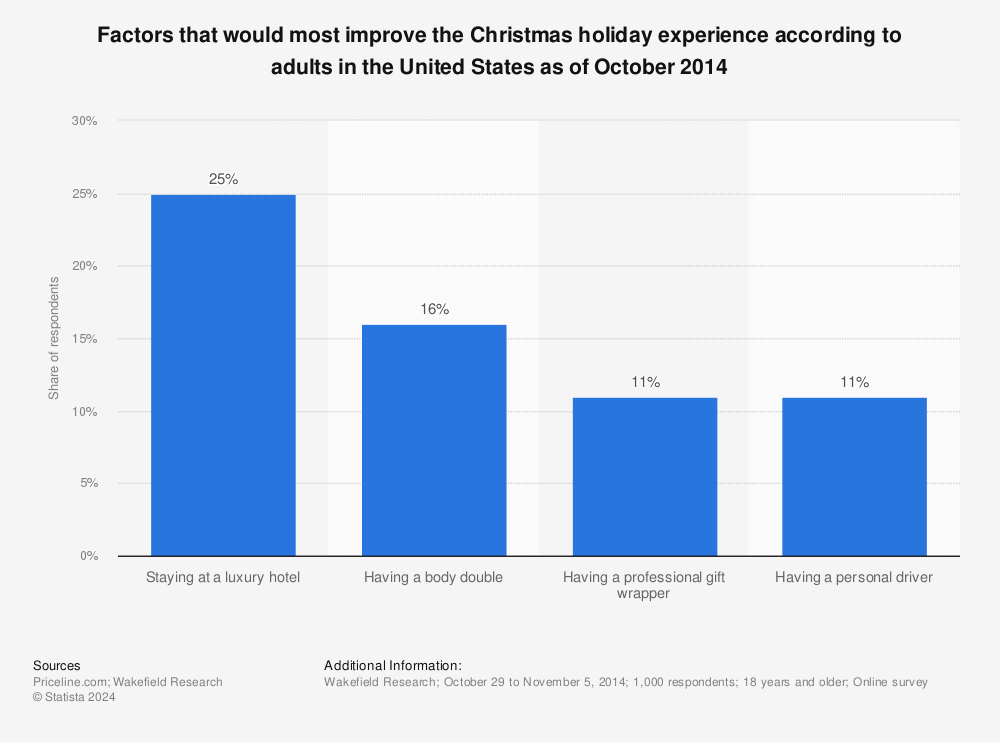 Statistic: Factors that would most improve the Christmas holiday experience according to adults in the United States as of October 2014 | Statista