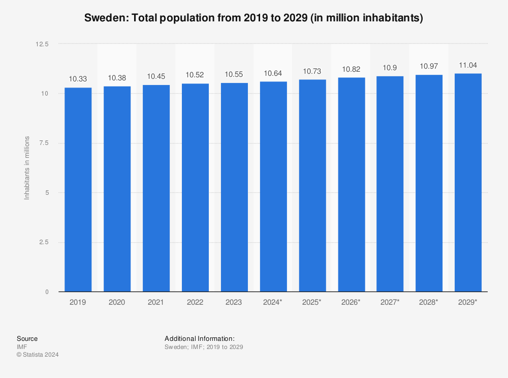 Statistic: Sweden: Total population from 2016 to 2026 (in million inhabitants) | Statista
