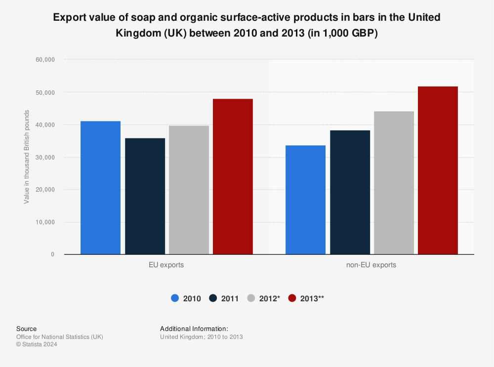 Statistic: Export value of soap and organic surface-active products in bars in the United Kingdom (UK) between 2010 and 2013 (in 1,000 GBP) | Statista