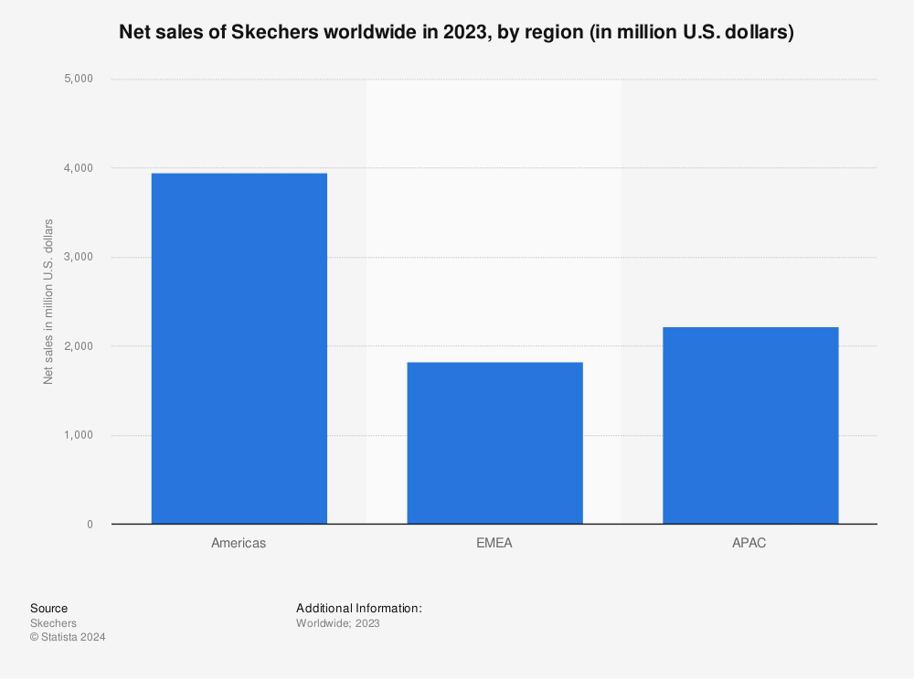 Statistic: Net sales of Skechers worldwide in 2022, by region (in million U.S. dollars) | Statista