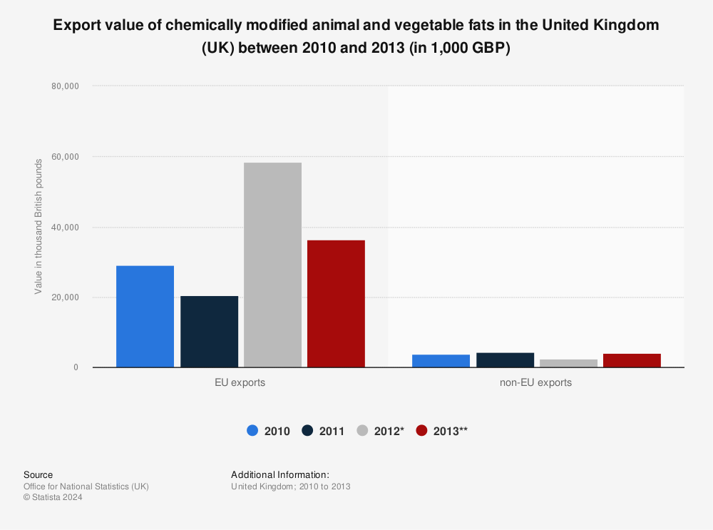 Statistic: Export value of chemically modified animal and vegetable fats in the United Kingdom (UK) between 2010 and 2013 (in 1,000 GBP) | Statista