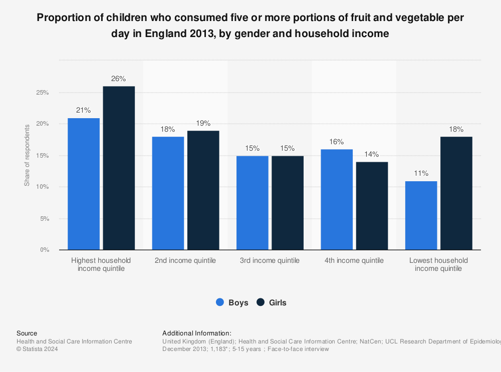 Statistic: Proportion of children who consumed five or more portions of fruit and vegetable per day in England 2013, by gender and household income | Statista