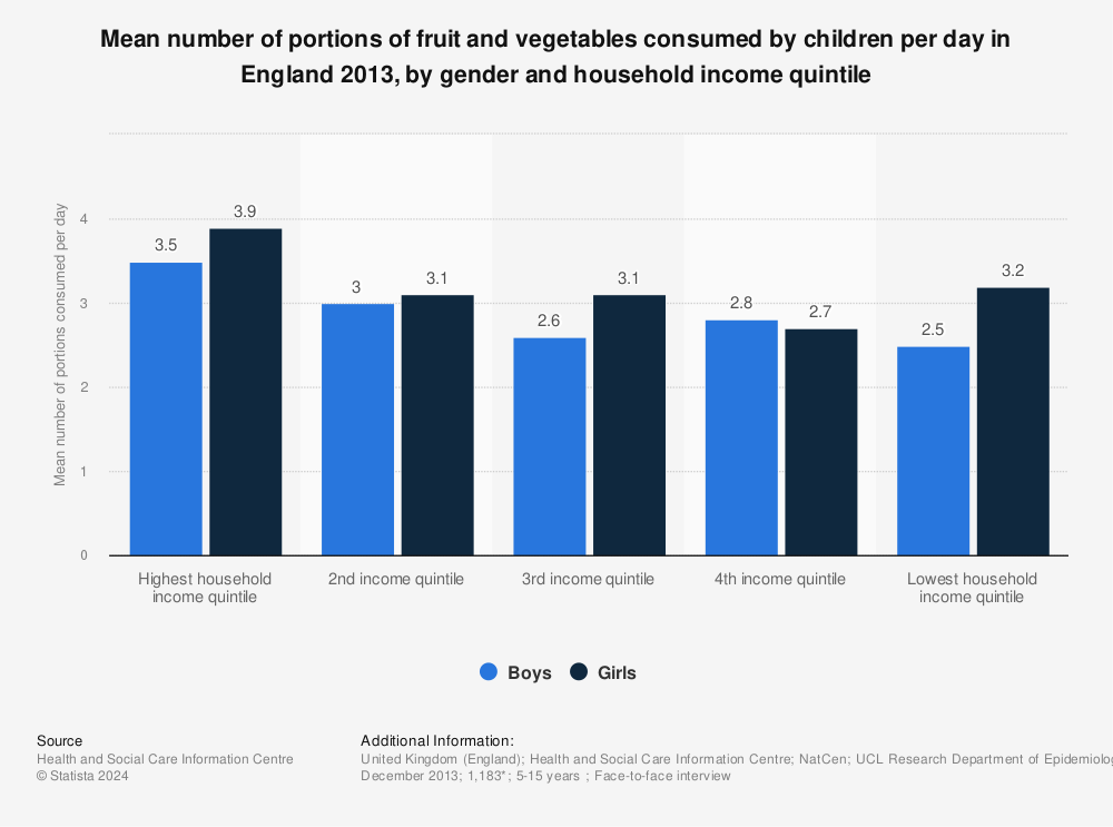 Statistic: Mean number of portions of fruit and vegetables consumed by children per day in England 2013, by gender and household income quintile | Statista