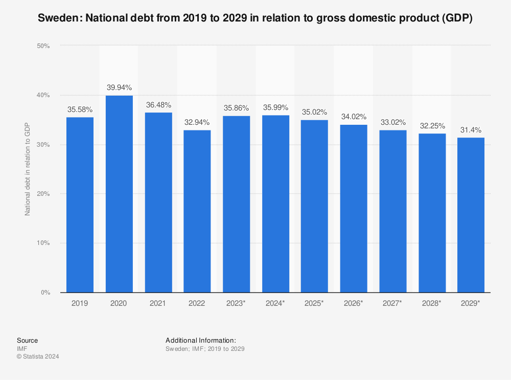 Statistic: Sweden: National debt from 2017 to 2027 in relation to gross domestic product (GDP) | Statista