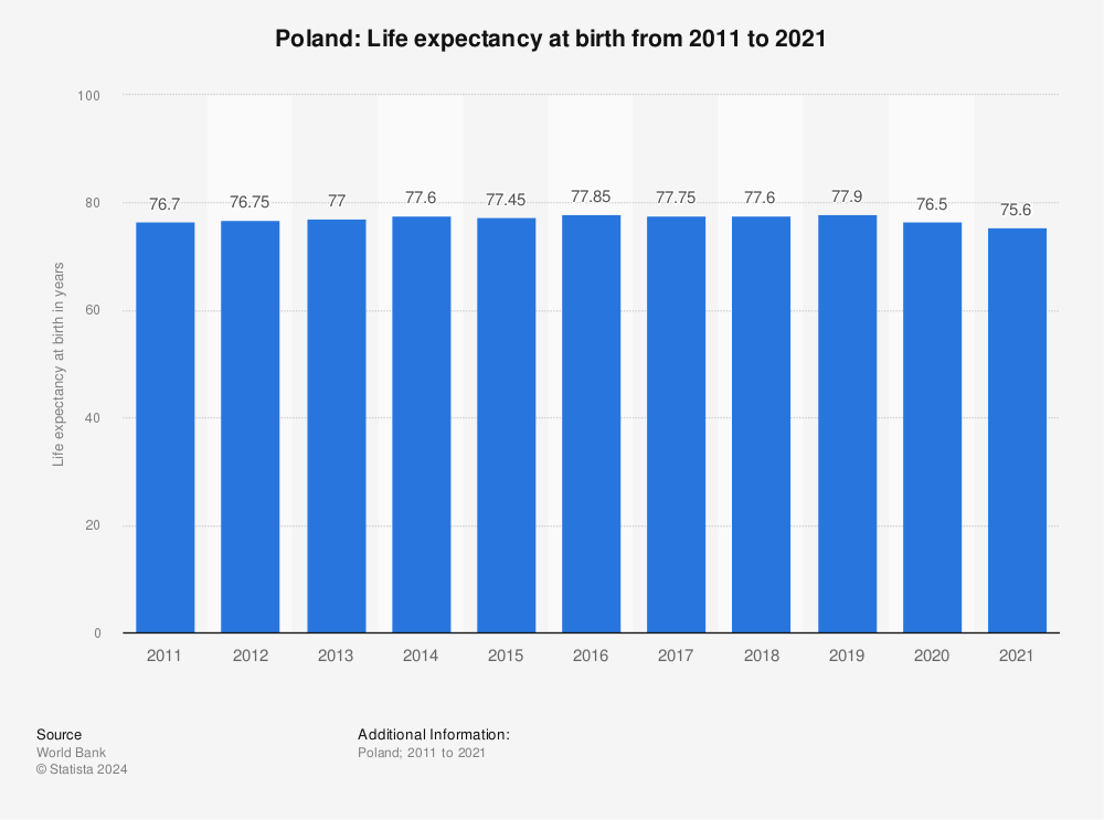 Statistic: Poland: Life expectancy at birth from 2011 to 2021 | Statista