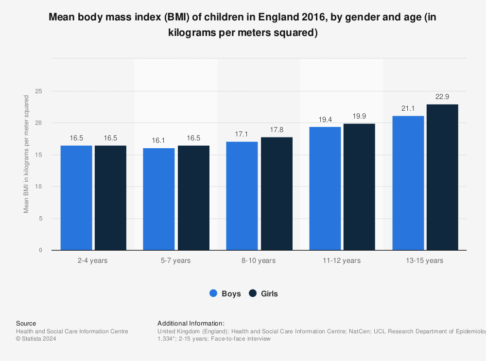 Statistic: Mean body mass index (BMI) of children in England 2016, by gender and age (in kilograms per meters squared) | Statista