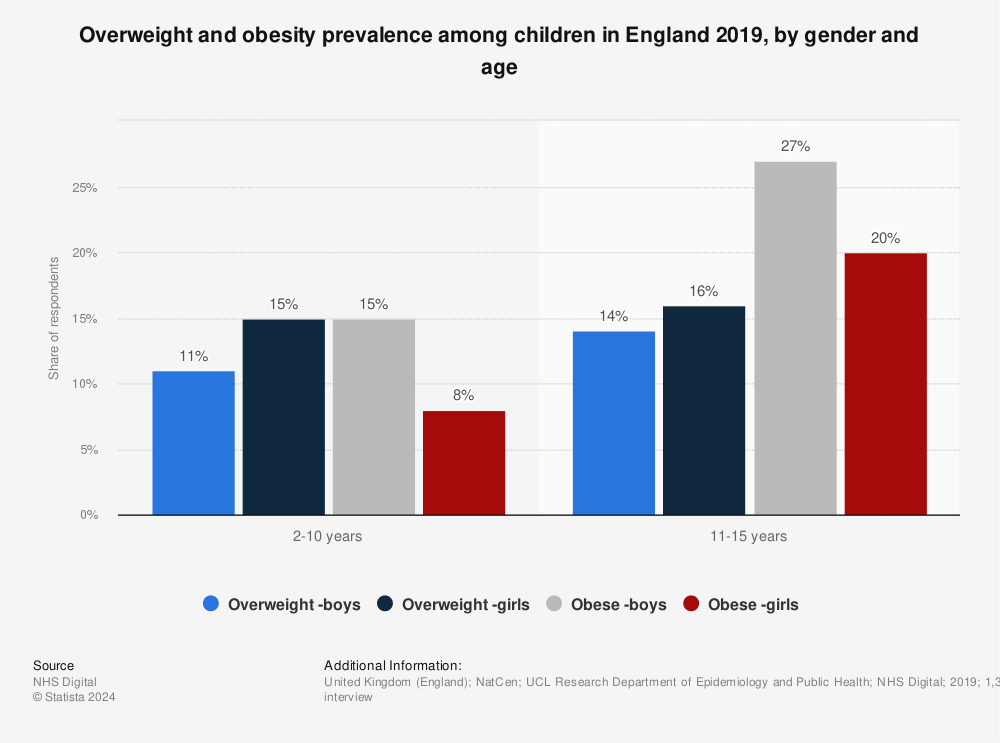 Statistic: Overweight and obesity prevalence among children in England 2019, by gender and age  | Statista