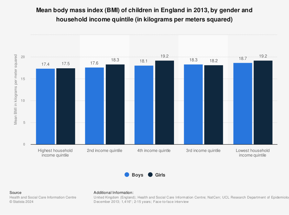 Statistic: Mean body mass index (BMI) of children in England in 2013, by gender and household income quintile (in kilograms per meters squared) | Statista