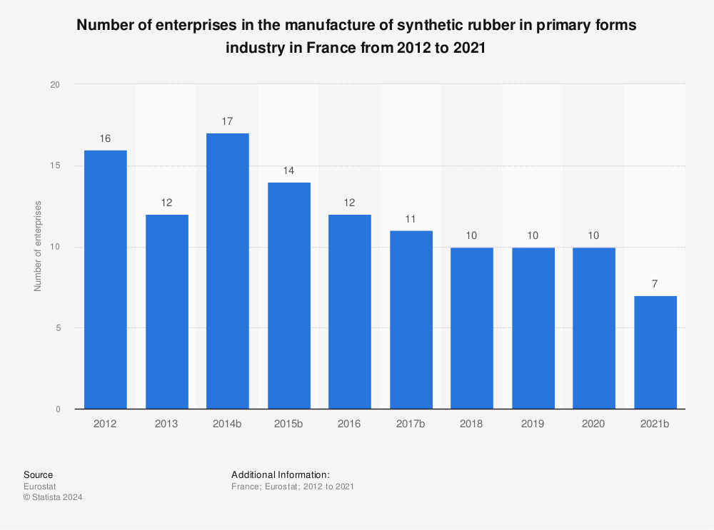 Statistic: Number of enterprises in the manufacture of synthetic rubber in primary forms industry in France from 2011 to 2020 | Statista
