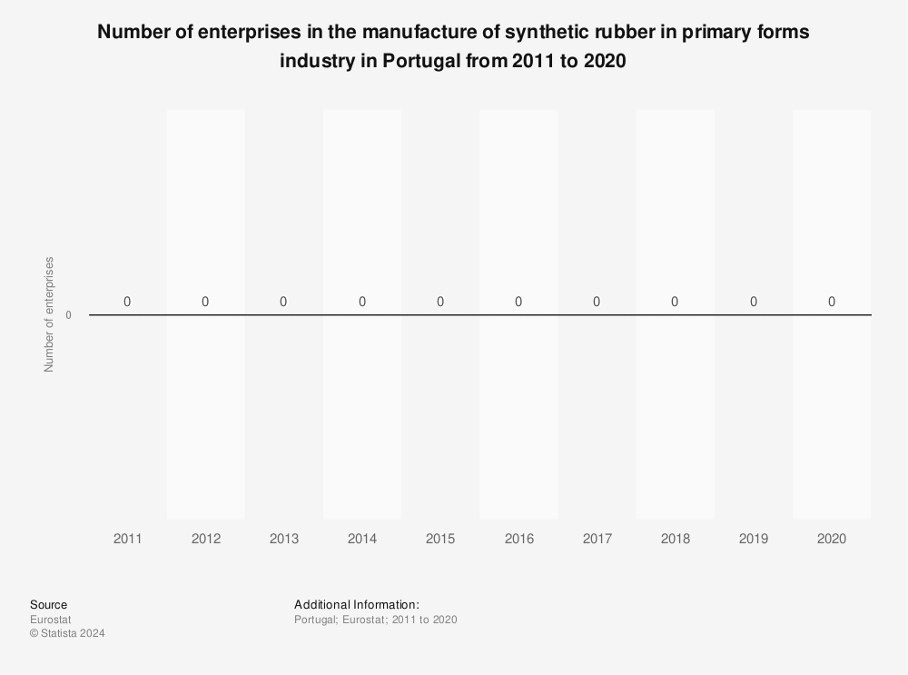 Statistic: Number of enterprises in the manufacture of synthetic rubber in primary forms industry in Portugal from 2011 to 2020 | Statista