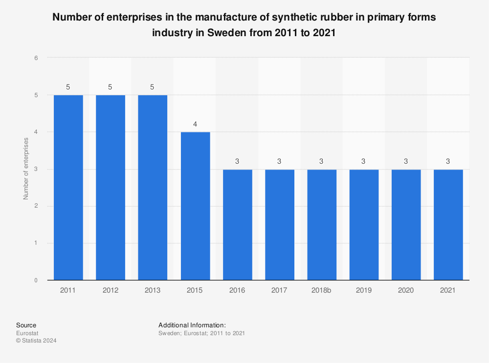 Statistic: Number of enterprises in the manufacture of synthetic rubber in primary forms industry in Sweden from 2010 to 2020 | Statista