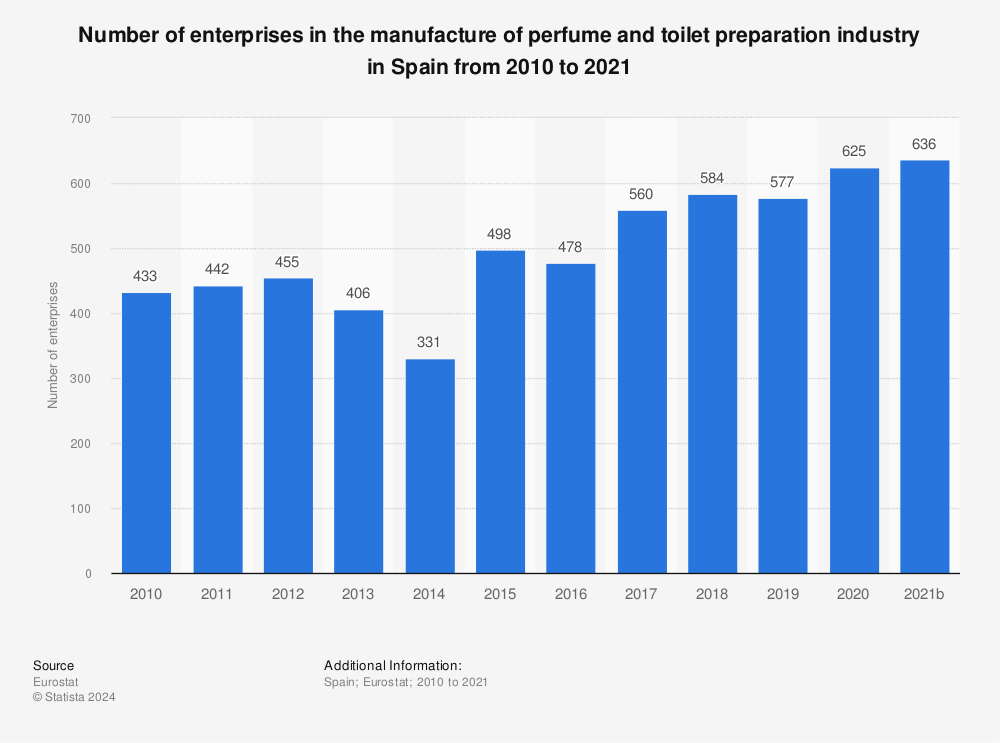 Statistic: Number of enterprises in the manufacture of perfume and toilet preparation industry in Spain from 2008 to 2019 | Statista