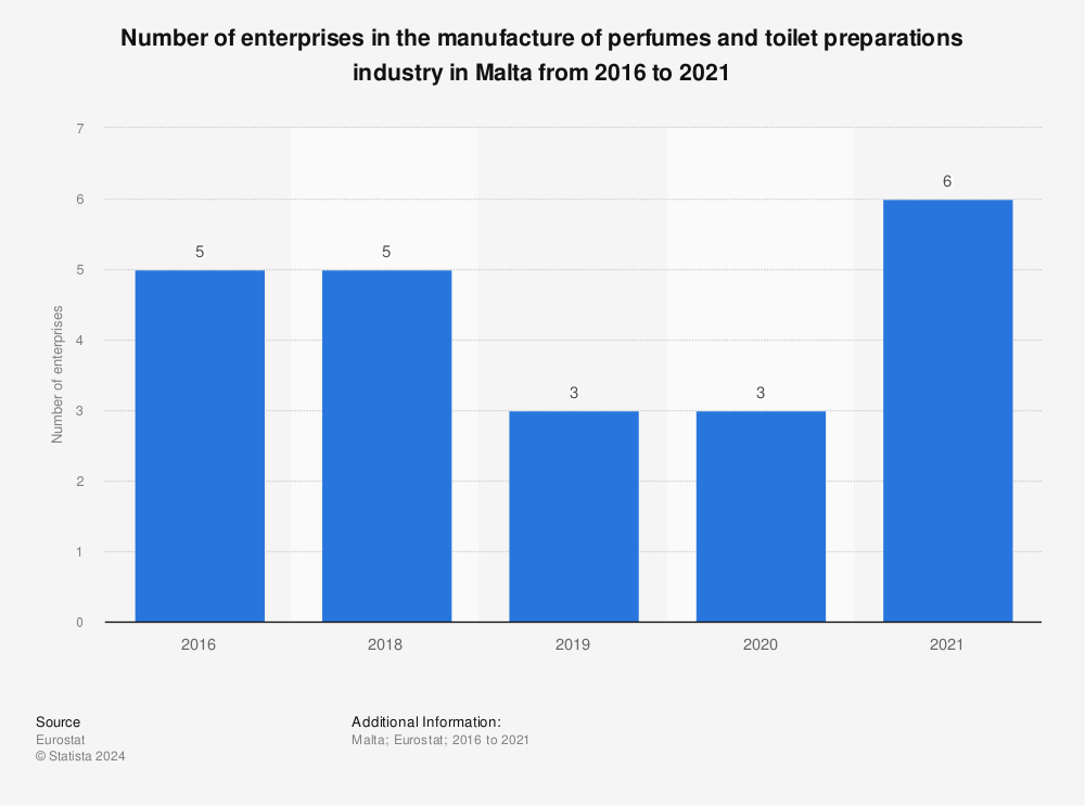 Statistic: Number of enterprises in the manufacture of perfumes and toilet preparations industry in Malta from 2008 to 2012 | Statista