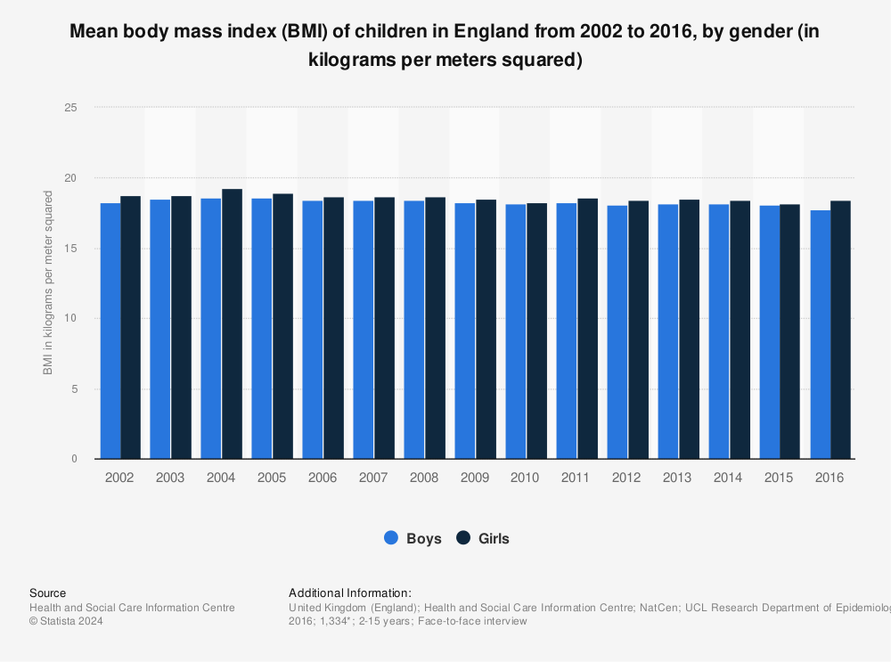 Statistic: Mean body mass index (BMI) of children in England from 2002 to 2016, by gender (in kilograms per meters squared) | Statista