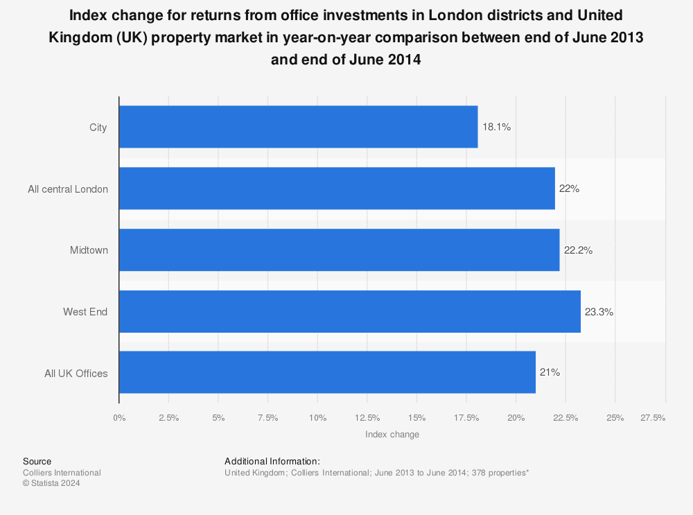Statistic: Index change for returns from office investments in London districts and United Kingdom (UK) property market in year-on-year comparison between end of June 2013 and end of June 2014 | Statista