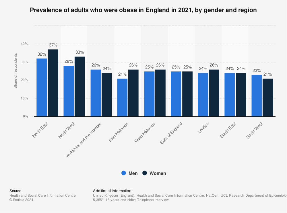 Statistic: Prevalence of adults who are obese in England in 2013, by gender and region | Statista