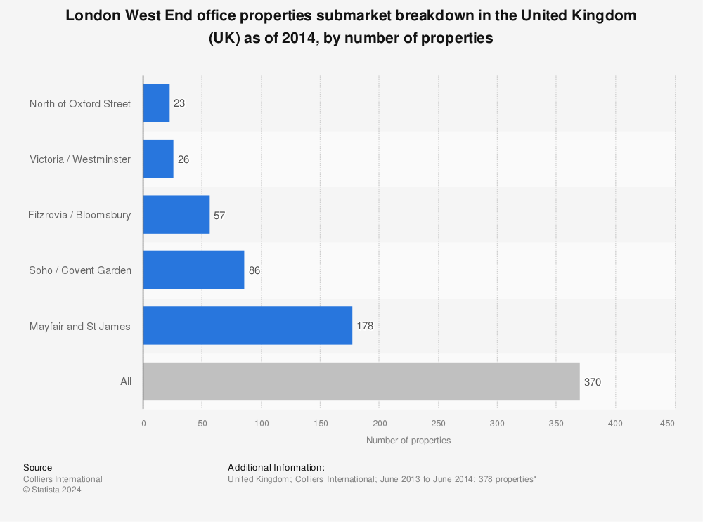 Statistic: London West End office properties submarket breakdown in the United Kingdom (UK) as of 2014, by number of properties | Statista