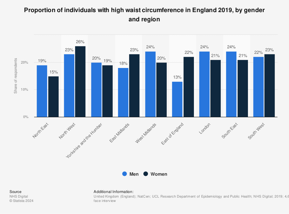 Statistic: Proportion of individuals with high waist circumference in England 2019, by gender and region | Statista