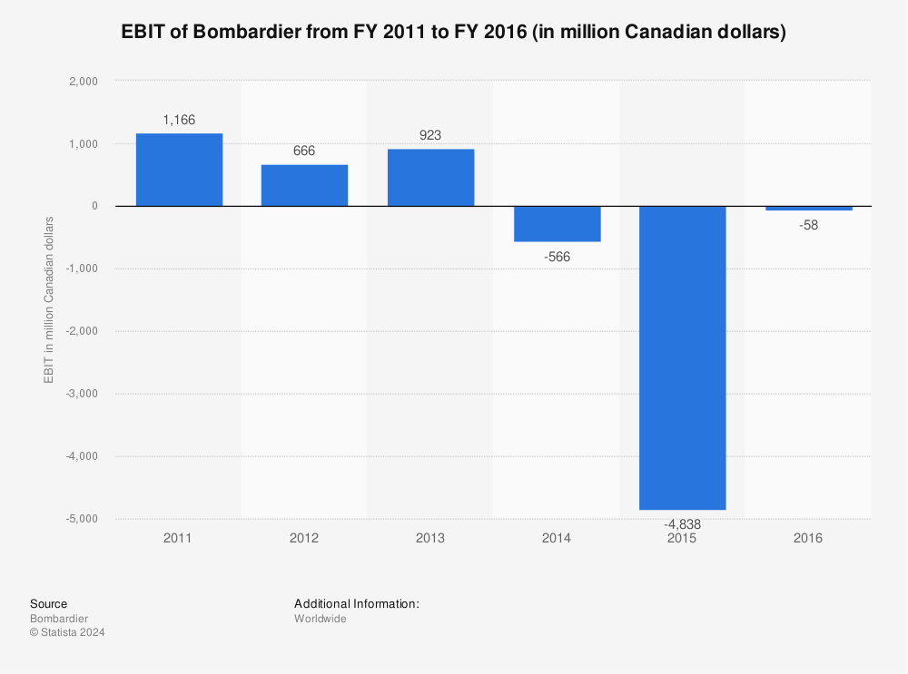 Bombardier - EBIT 2015 | Statistic