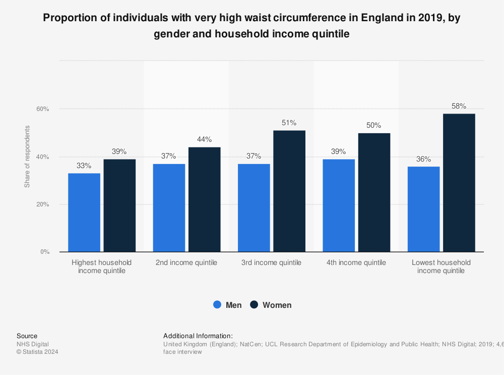 Statistic: Proportion of individuals with very high waist circumference in England in 2019, by gender and household income quintile | Statista