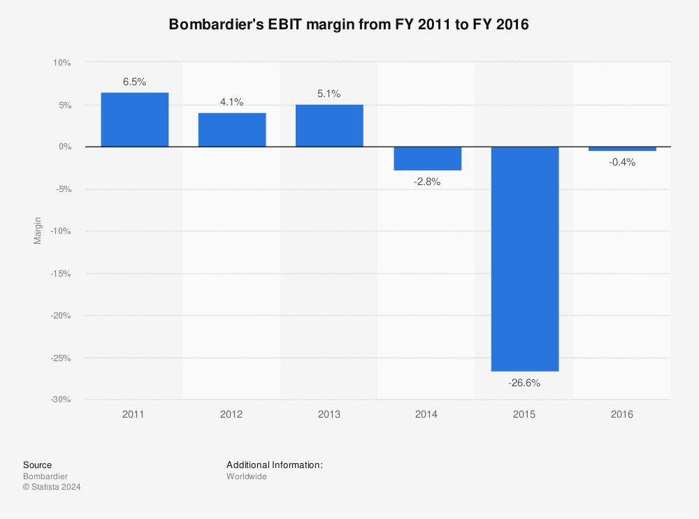 Statistic: Bombardier's EBIT margin from FY 2011 to FY 2016 | Statista