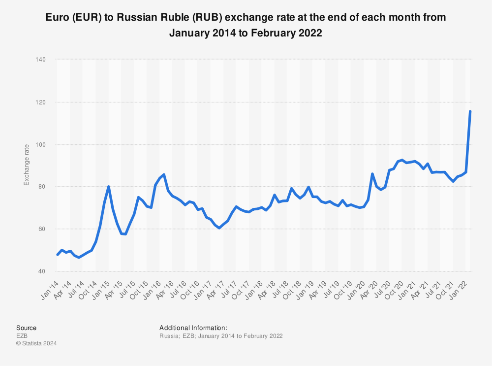 Statistic: Euro (EUR) to Russian Ruble (RUB) exchange rate at the end of each month from January 2014 to February 2022 | Statista