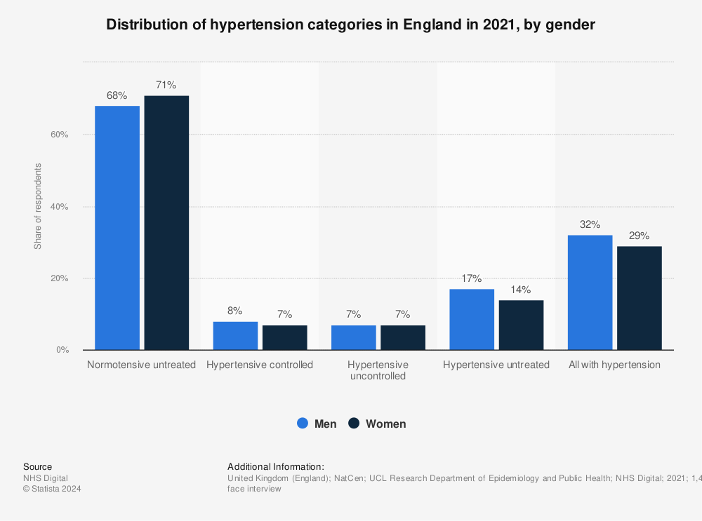 Statistic: Distribution of hypertension categories in England in 2019, by gender | Statista