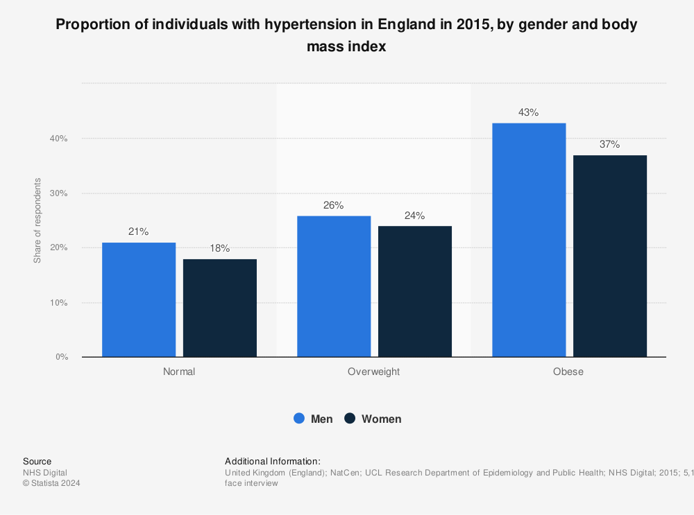 Statistic: Proportion of individuals with hypertension in England in 2015, by gender and body mass index | Statista