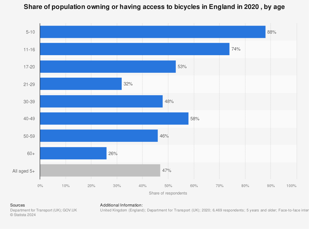 Statistic: Share of population owning or having access to bicycles in England in 2020 , by age | Statista