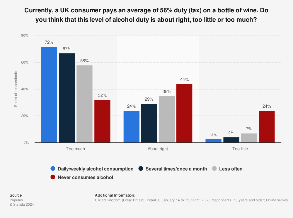 Statistic: Currently, a UK consumer pays an average of 56% duty (tax) on a bottle of wine. Do you think that this level of alcohol duty is about right, too little or too much? | Statista