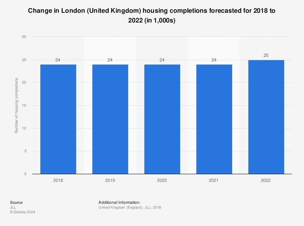 Statistic: Change in London (United Kingdom) housing completions forecasted for 2018 to 2022 (in 1,000s) | Statista
