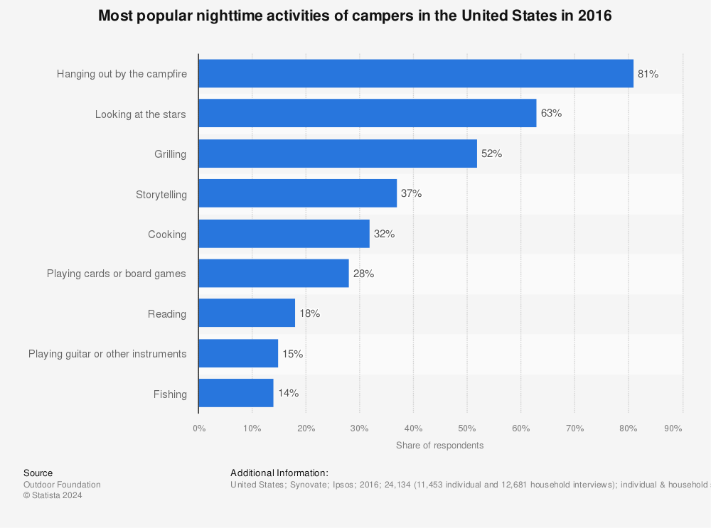 Statistic: Most popular nighttime activities of campers in the United States in 2016 | Statista