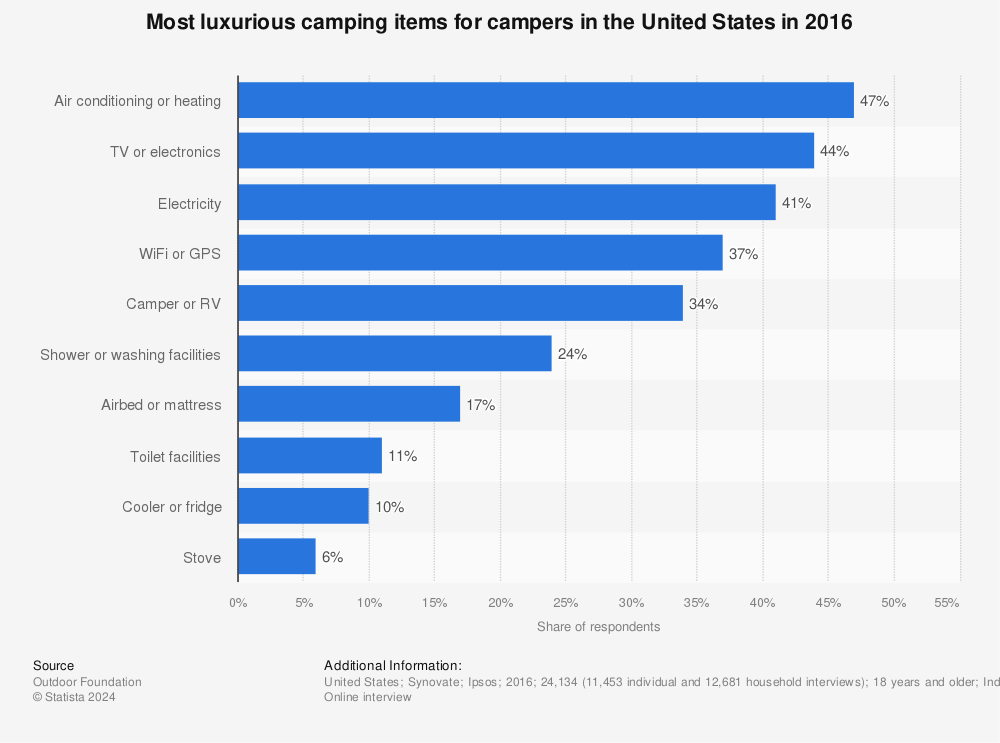 Statistic: Most luxurious camping items for campers in the United States in 2016 | Statista