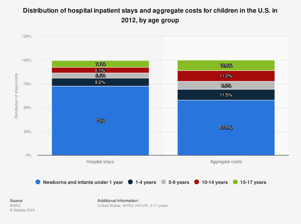 Statistic: Distribution of hospital inpatient stays and aggregate costs for children in the U.S. in 2012, by age group | Statista