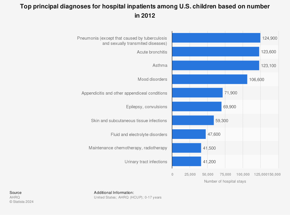 Statistic: Top principal diagnoses for hospital inpatients among U.S. children based on number in 2012 | Statista