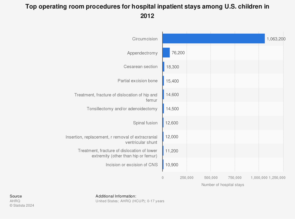 Statistic: Top operating room procedures for hospital inpatient stays among U.S. children in 2012 | Statista