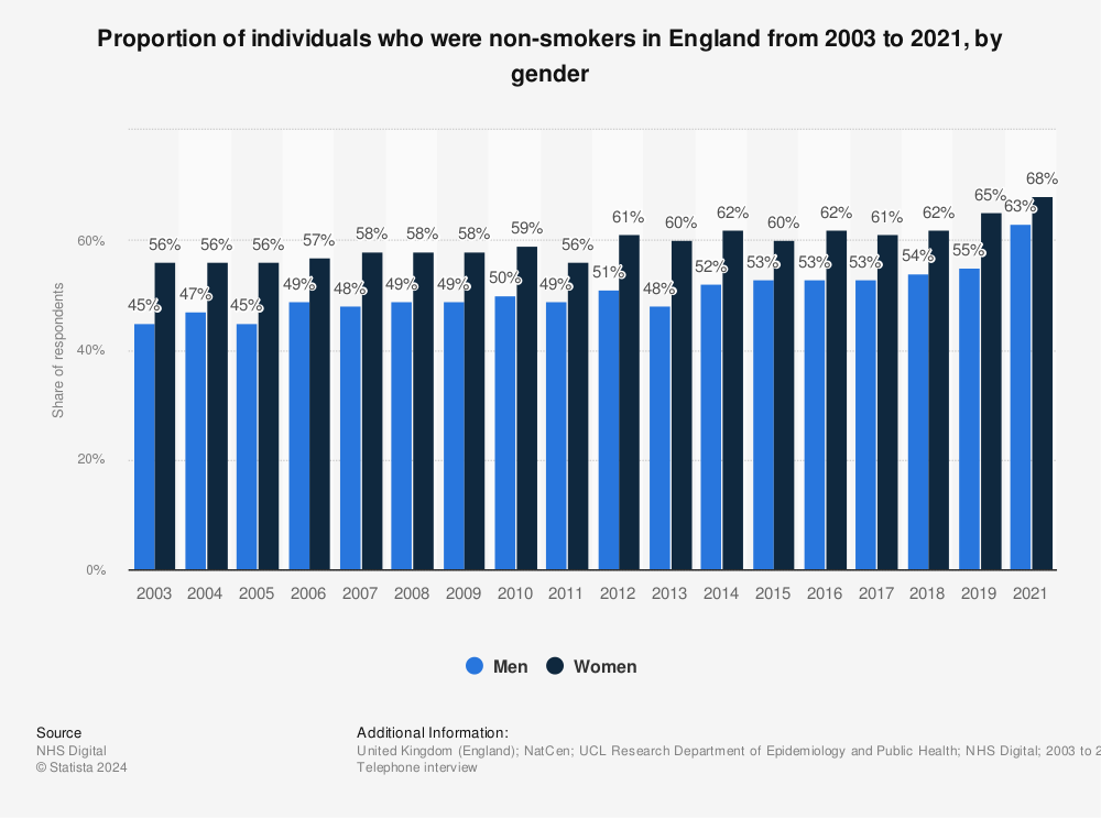 Statistic: Proportion of individuals who are non-smokers in England from 2003 to 2019, by gender  | Statista