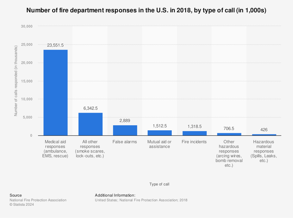 Statistic: Number of fire department responses in the U.S. in 2018, by type of call (in 1,000s) | Statista